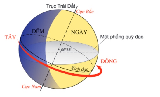 Hình 1 – Chuyển động tự quay quanh trục của Trái Đất.