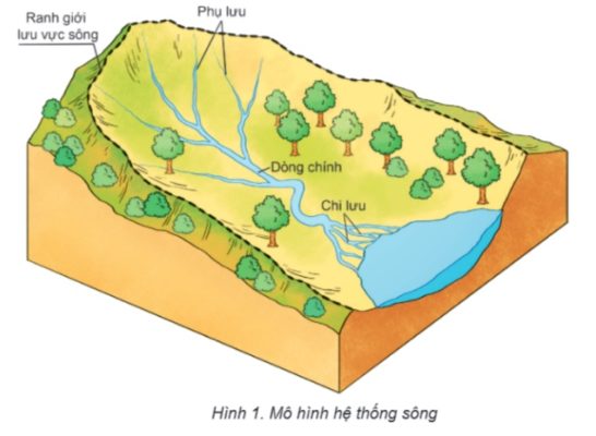 Hình 1 – Mô hình hệ thống sông.