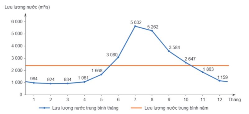 Hình 1.2: Biểu đồ lưu lượng nước sông Hồng tại trạm Hà Nội
