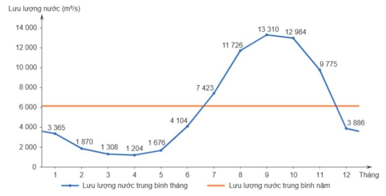 Hình 1.4: Biểu đồ lưu lượng nước sông Tiền tại trạm Mỹ Thuận