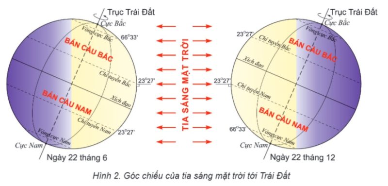 Hình 2 – Góc chiếu của tia sáng mặt trời tới Trái Đất.