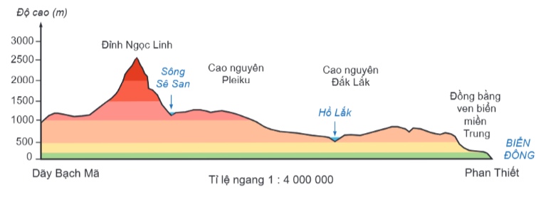 Hình 2 – Lát cắt địa hình từ dãy Bạch Mã đến Phan Thiết.
