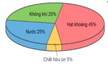 Hình 2 – Tỉ lệ trung bình các thành phần trong đất.