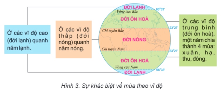Hình 2 – Góc chiếu của tia sáng mặt trời tới Trái Đất.