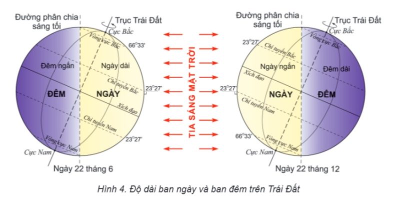Hình 4 – Độ dài ban ngày và ban đêm trên Trái Đất.