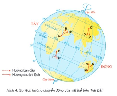Hình 4 – Sự lệch hướng chuyển động của vật thể trên Trái Đất.