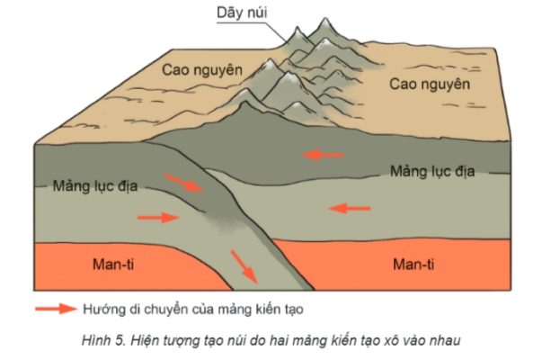 Hình 5 – Hiện tượng tạo núi do hai mảng kiến tạo xô vào nhau.