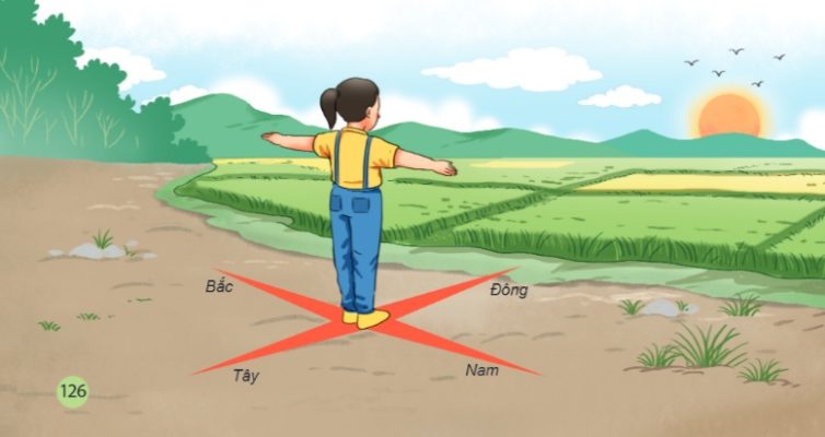 hình bạn gái dang hai tay, quay mặt về phía Mặt Trời mọc, có ghi bốn hướng bắc – nam – đông – tây