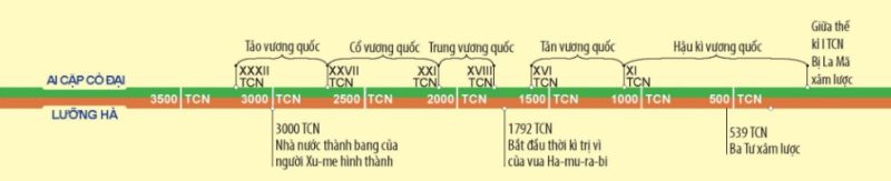 trục thời gian quá trình hình thành và phát triển của Ai Cập, Lưỡng Hà cổ đại