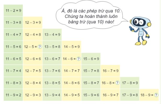 Bảng trừ qua 10