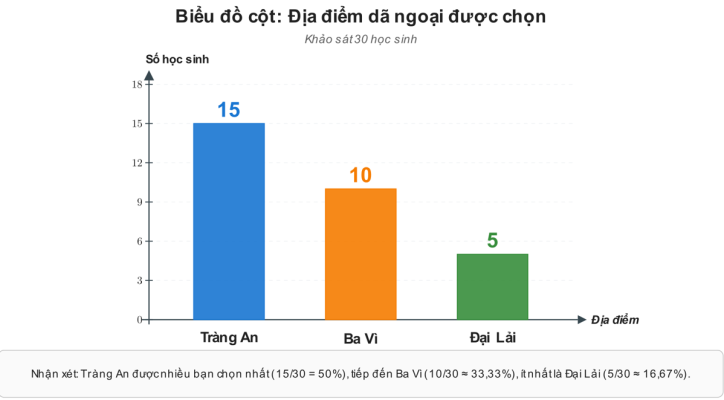 biểu đồ cột với ba cột Tràng An $=15$, Ba Vì $=10$, Đại Lải $=5$