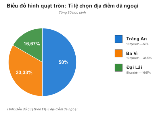 biểu đồ hình quạt tròn với ba phần $50%$, $33{,}33%$, $16{,}67%$