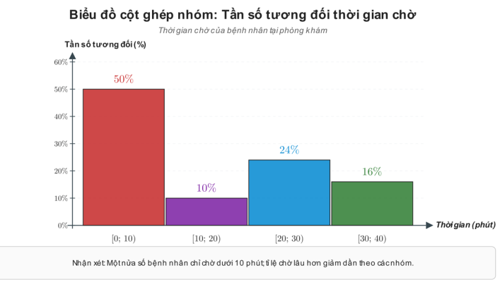biểu đồ cột ghép nhóm với các cột $50%$, $10%$, $24%$, $16%$ theo bốn nhóm thời gian