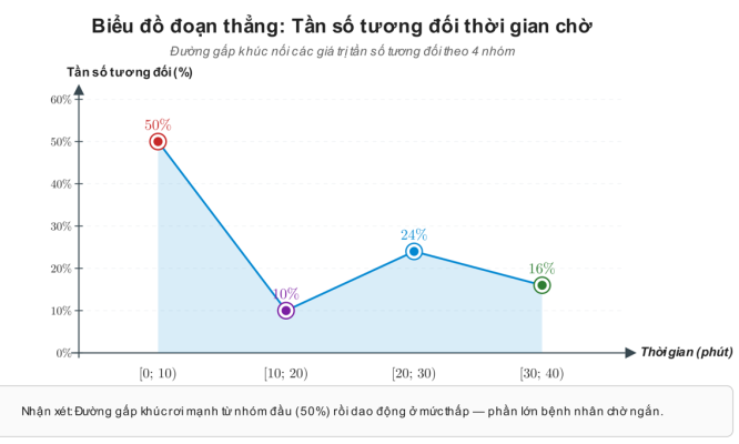 biểu đồ đoạn thẳng nối bốn giá trị đó.