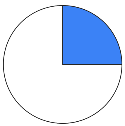 Minh hoạ 25% - một phần tư hình tròn