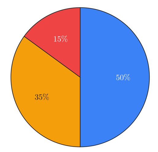 Biểu đồ hình quạt tròn thể hiện tỉ lệ kĩ năng bơi của học sinh: 50% bơi thành thạo, 35% chưa thành thạo, 15% chưa biết bơi