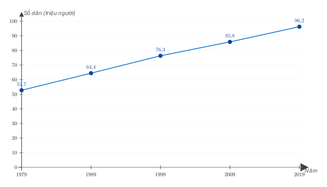 Biểu đồ đoạn thẳng dân số Việt Nam qua 5 lần tổng điều tra 1979-2019