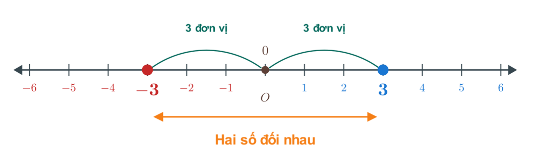 Minh hoạ trên trục số: -3 và 3 là hai số đối, cách gốc O cùng 3 đơn vị, ở hai phía