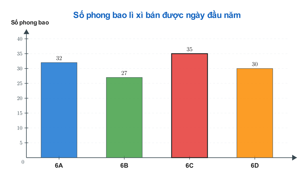 Biểu đồ cột số phong bao lì xì bán được của 4 lớp 6A, 6B, 6C, 6D
