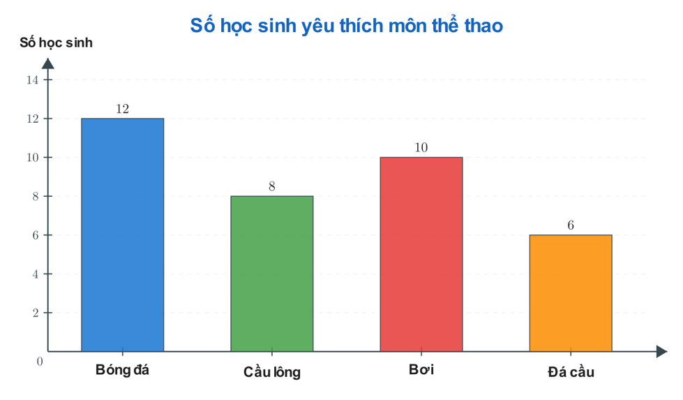Biểu đồ cột minh họa 4 thành phần: tiêu đề, trục ngang, trục đứng, các cột — dữ liệu môn thể thao yêu thích