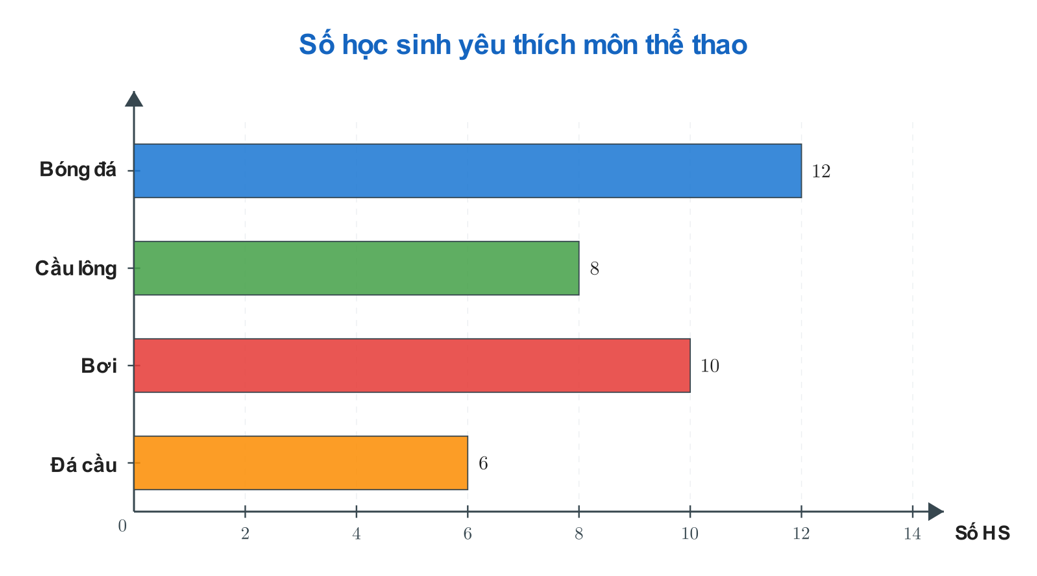 Biểu đồ thanh ngang số học sinh yêu thích môn thể thao: Bóng đá 12, Cầu lông 8, Bơi 10, Đá cầu 6