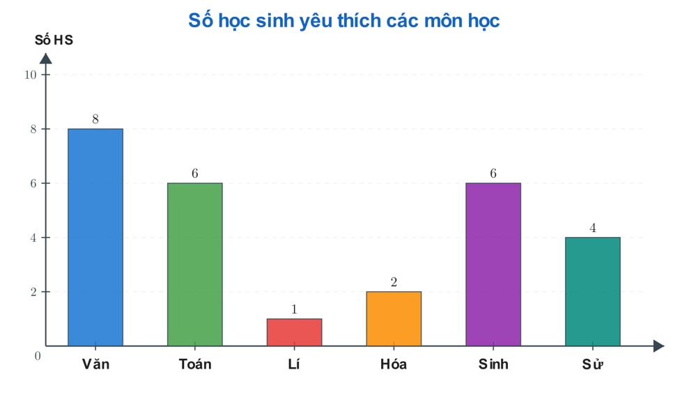 Biểu đồ cột môn học yêu thích: Văn 8, Toán 6, Lí 1, Hóa 2, Sinh 6, Sử 4