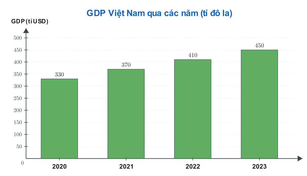 Biểu đồ cột GDP Việt Nam từ 2020 đến 2023: 330, 370, 410, 450 tỉ đô la — xu hướng tăng liên tục
