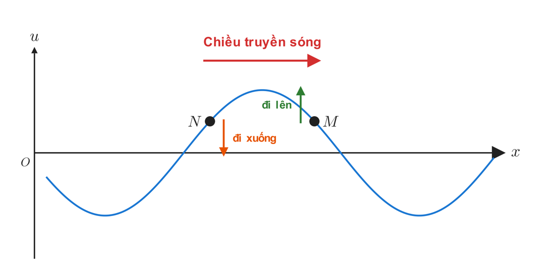 Minh họa chiều chuyển động phần tử trên đồ thị (u-x)