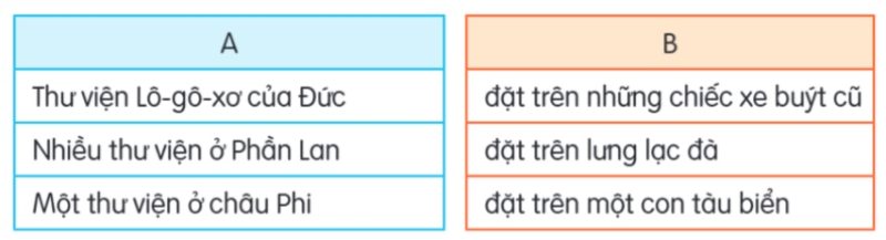 Bài 18: Đọc: Thư viện biết đi