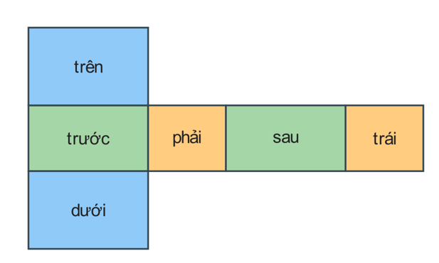 Hình khai triển hình hộp chữ nhật với các mặt trên, dưới, trước, sau, trái, phải được tô màu theo từng cặp