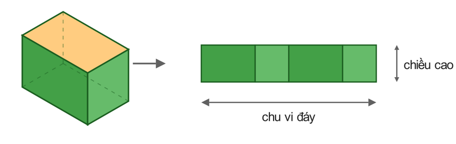 Bốn mặt bên của hình hộp chữ nhật được trải phẳng thành một hình chữ nhật lớn có chiều dài bằng chu vi đáy