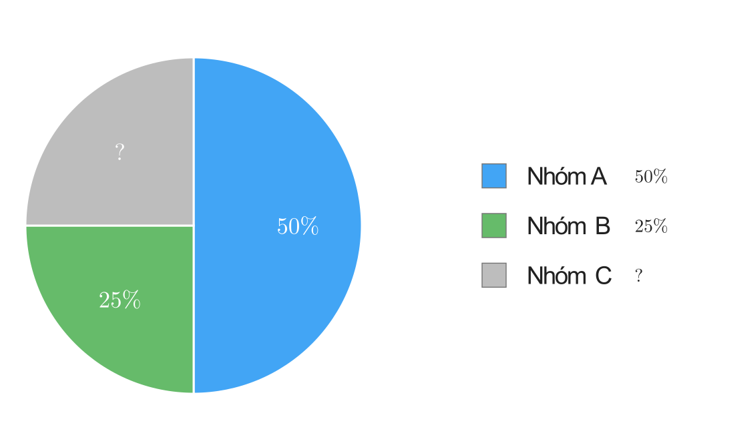Biểu đồ hình quạt tròn ba nhóm: nhóm A chiếm 50 phần trăm là nửa hình tròn, nhóm B chiếm 25 phần trăm, nhóm C chưa biết