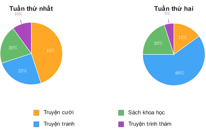Hai biểu đồ hình quạt tròn đặt cạnh nhau so sánh tỉ lệ các loại sách được mượn ở tuần thứ nhất và tuần thứ hai