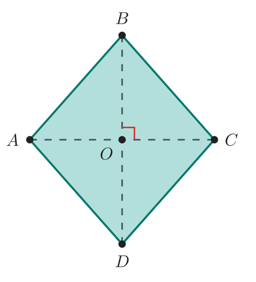 Hình thoi ABCD với A bên trái, B phía trên, C bên phải, D phía dưới; hai đường chéo AC và BD vẽ bằng nét đứt cắt nhau tại điểm O ở giữa, tại giao điểm có đánh dấu góc vuông