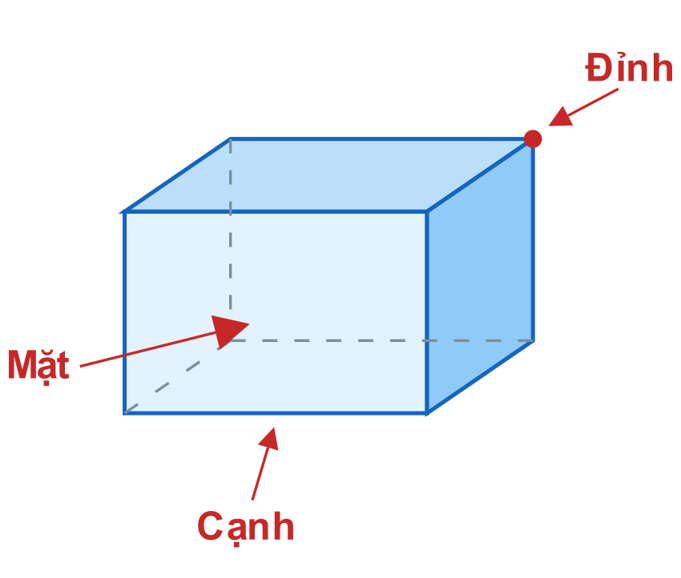 Khối hộp chữ nhật vẽ phối cảnh, có chú thích đỉnh, cạnh và mặt