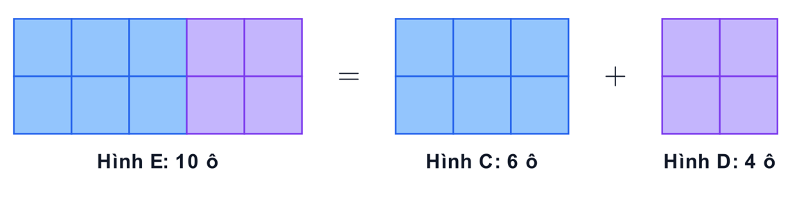 Hình E gồm 10 ô bằng hình C gồm 6 ô cộng hình D gồm 4 ô