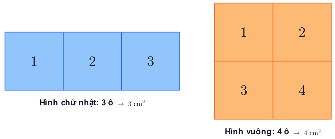 Hình chữ nhật gồm 3 ô vuông và hình vuông gồm 4 ô vuông, mỗi ô là 1 xăng-ti-mét vuông